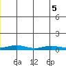 Red Dog Mine tide chart for Tuesday, July 5, 2022