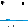 Red Dog Mine tide chart for Wednesday, July 6, 2022