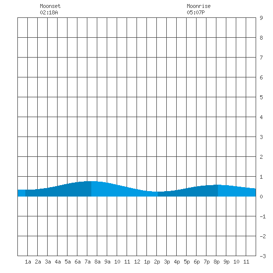 Red Dog Mine tide chart for Thursday, July 7, 2022