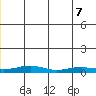 Red Dog Mine tide chart for Thursday, July 7, 2022