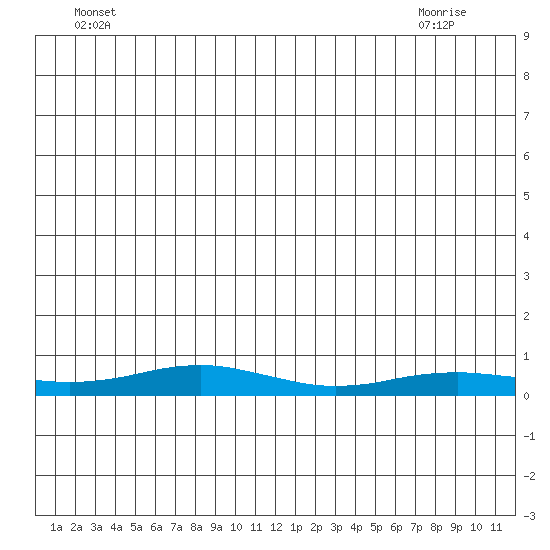 Red Dog Mine tide chart for Friday, July 8, 2022