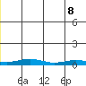 Red Dog Mine tide chart for Friday, July 8, 2022