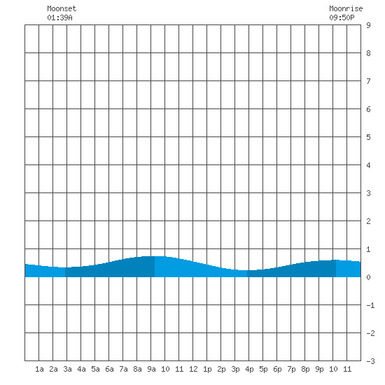 Red Dog Mine tide chart for Saturday, July 9, 2022