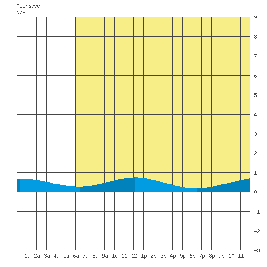 Red Dog Mine tide chart for Wednesday, August 10, 2022