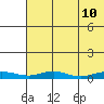 Red Dog Mine tide chart for Wednesday, August 10, 2022
