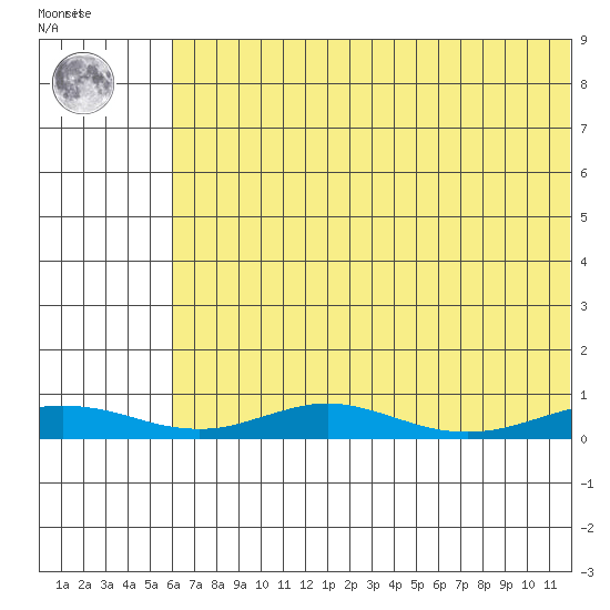 Red Dog Mine tide chart for Thursday, August 11, 2022