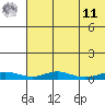 Red Dog Mine tide chart for Thursday, August 11, 2022