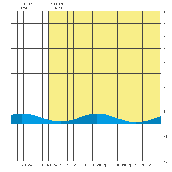 Red Dog Mine tide chart for Friday, August 12, 2022