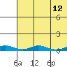 Red Dog Mine tide chart for Friday, August 12, 2022