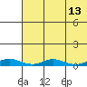 Red Dog Mine tide chart for Saturday, August 13, 2022