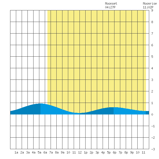 Red Dog Mine tide chart for Wednesday, August 17, 2022