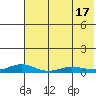 Red Dog Mine tide chart for Wednesday, August 17, 2022