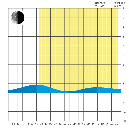 Red Dog Mine tide chart for Thursday, August 18, 2022