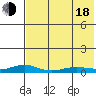 Red Dog Mine tide chart for Thursday, August 18, 2022