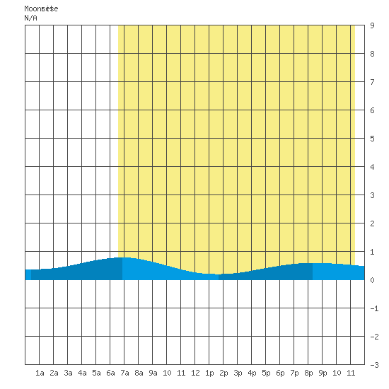Red Dog Mine tide chart for Friday, August 19, 2022