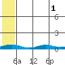 Red Dog Mine tide chart for Monday, August 1, 2022