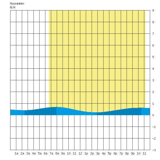 Red Dog Mine tide chart for Saturday, August 20, 2022