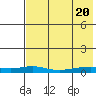 Red Dog Mine tide chart for Saturday, August 20, 2022