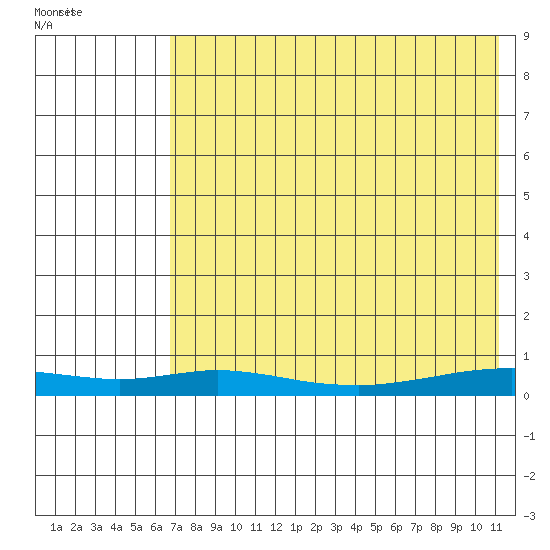 Red Dog Mine tide chart for Sunday, August 21, 2022