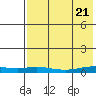Red Dog Mine tide chart for Sunday, August 21, 2022