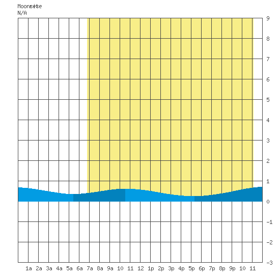 Red Dog Mine tide chart for Monday, August 22, 2022