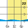 Red Dog Mine tide chart for Monday, August 22, 2022