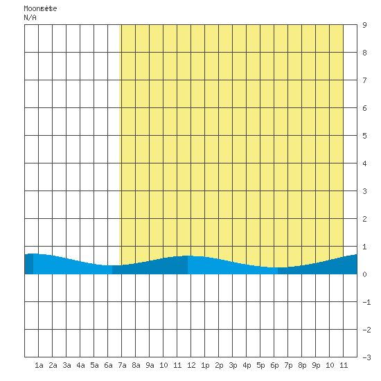 Red Dog Mine tide chart for Tuesday, August 23, 2022