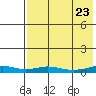 Red Dog Mine tide chart for Tuesday, August 23, 2022