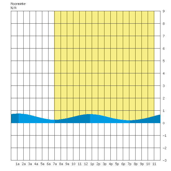 Red Dog Mine tide chart for Wednesday, August 24, 2022