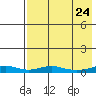Red Dog Mine tide chart for Wednesday, August 24, 2022
