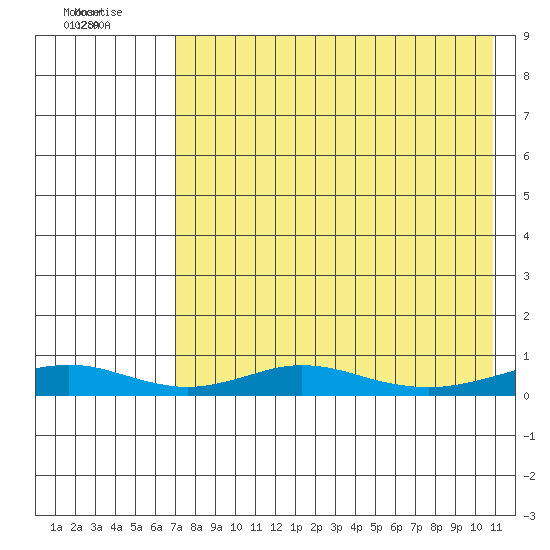 Red Dog Mine tide chart for Thursday, August 25, 2022