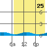 Red Dog Mine tide chart for Thursday, August 25, 2022