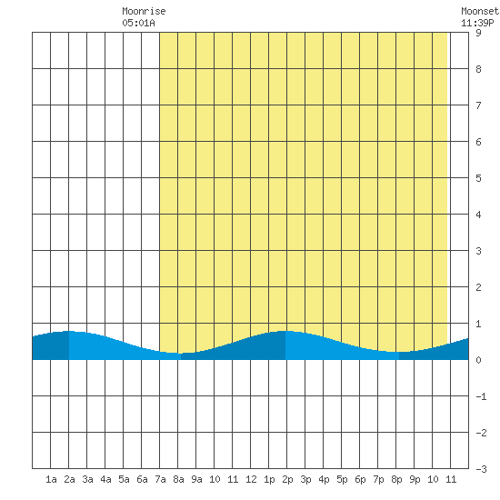 Red Dog Mine tide chart for Friday, August 26, 2022