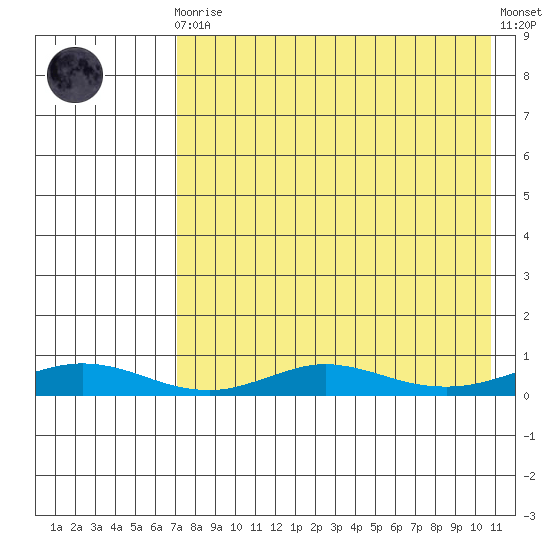 Red Dog Mine tide chart for Saturday, August 27, 2022
