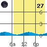 Red Dog Mine tide chart for Saturday, August 27, 2022