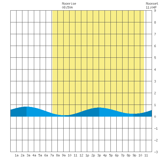 Red Dog Mine tide chart for Sunday, August 28, 2022