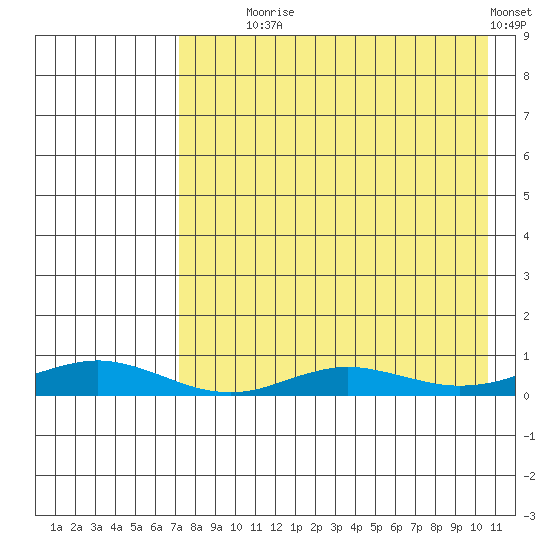 Red Dog Mine tide chart for Monday, August 29, 2022