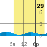 Red Dog Mine tide chart for Monday, August 29, 2022