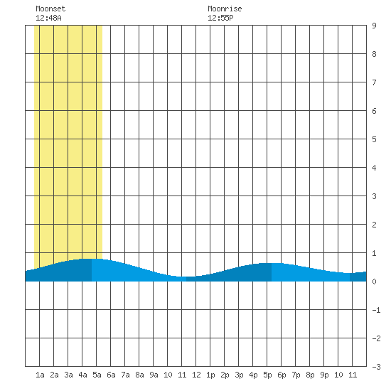 Red Dog Mine tide chart for Tuesday, August 2, 2022