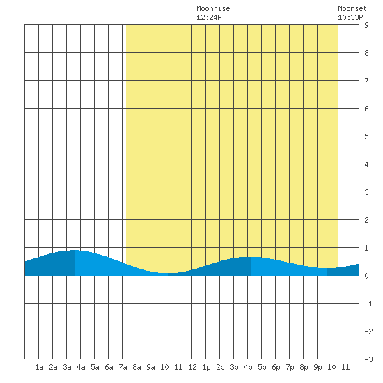 Red Dog Mine tide chart for Tuesday, August 30, 2022