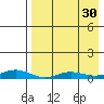 Red Dog Mine tide chart for Tuesday, August 30, 2022