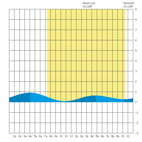 Red Dog Mine tide chart for Wednesday, August 31, 2022