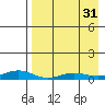 Red Dog Mine tide chart for Wednesday, August 31, 2022