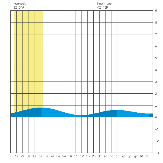 Red Dog Mine tide chart for Wednesday, August 3, 2022