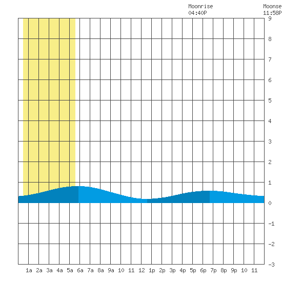 Red Dog Mine tide chart for Thursday, August 4, 2022