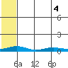 Red Dog Mine tide chart for Thursday, August 4, 2022