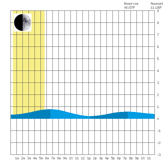 Red Dog Mine tide chart for Friday, August 5, 2022