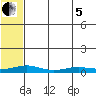 Red Dog Mine tide chart for Friday, August 5, 2022