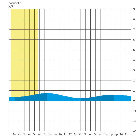 Red Dog Mine tide chart for Saturday, August 6, 2022