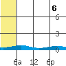 Red Dog Mine tide chart for Saturday, August 6, 2022